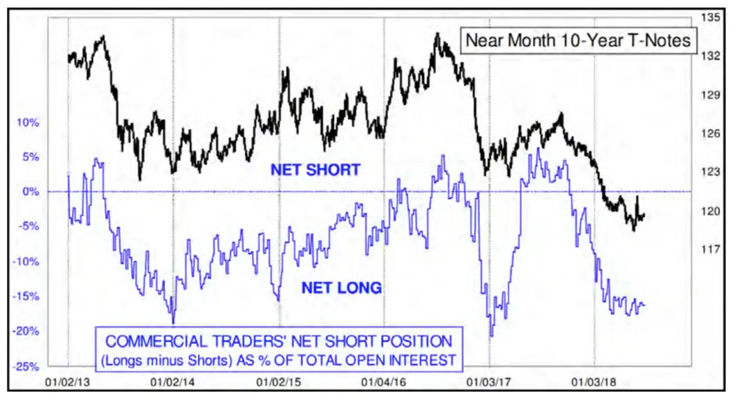 Commercial Traders' net short position (Longs minus Shorts) AS % of total open interest